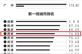 2021城市商业魅力排行榜发布，看看西安排名图片