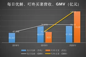 生鲜电商平台纷纷赴美上市，烧钱巨亏的赛道如何持续？图片