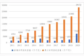 风电行业现状及发展趋势分析图片