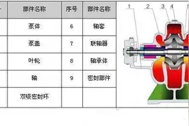 剖开看这34种泵的内部结构图，值得收藏图片