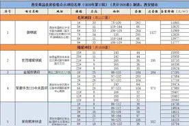 “零涨幅”！主城区6盘房价公示，释放两大信号图片