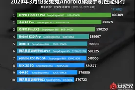 安兔兔最新跑分排行出炉，OPPO、小米喜提前三，骁龙865机型屠榜图片