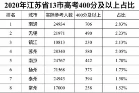 江苏高考成绩出炉，来看看往年最强高中是哪家吧图片