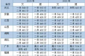 全国I卷9省成绩对比，哪个省分数线最高？图片