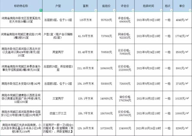 【司法拍卖】南阳市法拍房最新拍卖房源公告表（持续更新中）
