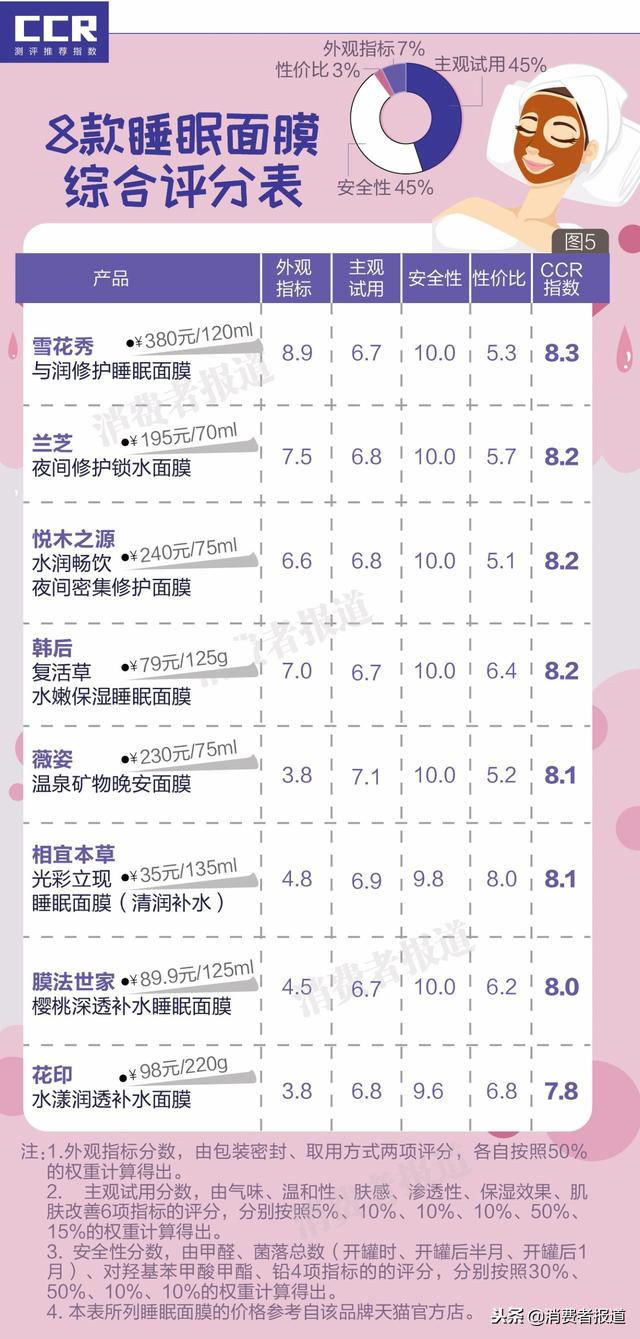 8款睡眠面膜对比：雪花秀综合得分高；1款使用了争议防腐剂！