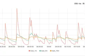 记一次CPU使用率低负载高的排查过程图片