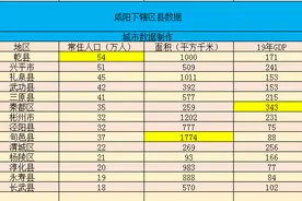 陕西咸阳下辖区数据——秦都区经济最强，泾阳县最弱图片