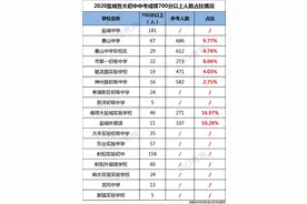 盐城中考战绩哪家强？快来看看热门初中700分以上占比图片