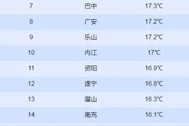 冷冷冷！全国18个省会级城市气温将创新低，四川冷成哪种蓝？图片