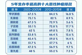 人类对抗癌症的道路越来越充满希望：癌症病人活得越来越长了！图片