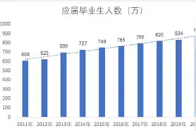 河南66万毕业生的无接触求职路图片