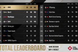 PUBG最新资讯：首周排位赛结束 ENCE一日三鸡登顶榜首图片