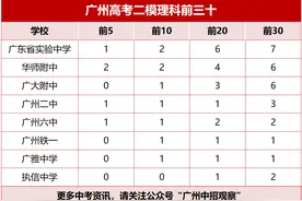 广州二模成绩出炉：省实、华附、广附领跑，五中高优增长率最大图片