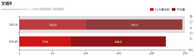 NVIDIA显卡驱动负优化？直接测试一目了然