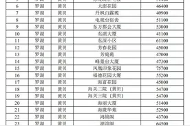 10万+以上小区236个，二手房指导均价61342元图片