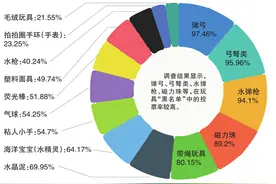 家长眼中的儿童玩具“黑名单”这些你买过吗？图片