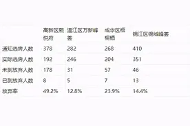 放弃率近50% 成都人才公寓引发讨论 高新区管委会回应图片