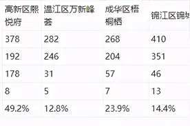放弃率近50% 成都人才公寓引发讨论 高新区管委会回应图片