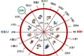中国二十四节气详解，一目了然看懂所有节气及十二星座图片