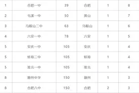 安徽前八名的高中，合肥一中居首，难以置信屯溪一中第二？图片