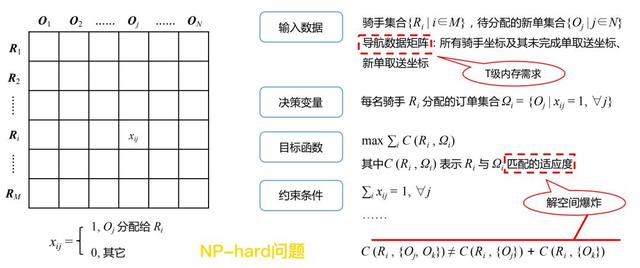 OM | 美团智能配送系统的运筹优化实战