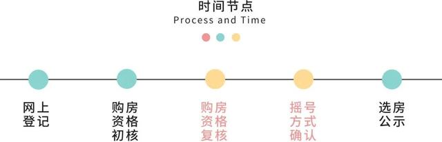 成都-最新最全的买房摇号流程及购房所需资料攻略，看这篇就够了