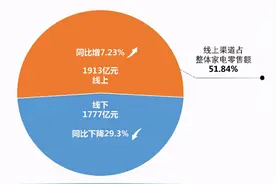 品牌家电加速搬进拼多多 紧急补货线上增量市场图片