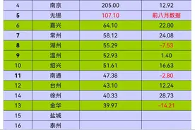 2021年1-9月江苏浙江两省24城市个税收入数据汇总图片