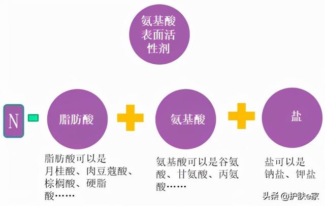 如何选择一款氨基酸洁面产品？