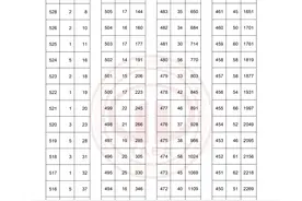 2021年春季高考（面向普通高中毕业生）分数档(不含政策照顾加分)图片