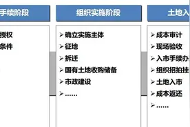 「史上最全」土地一级开发干货知识，这一篇就够了图片