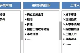 「史上最全」土地一级开发干货知识，这一篇就够了图片