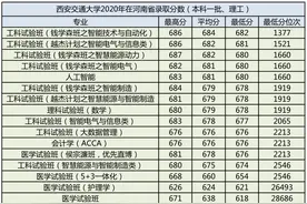 西安交通大学2020年录取分数汇总及优势专业分析图片