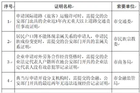 北京推出首批告知承诺制证明！这17项证明可用个人承诺书图片