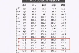 初中生“身高标准”出炉！如果你的孩子没达标，需要格外注意了图片