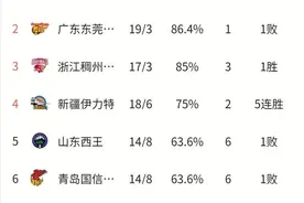 CBA最新积分榜：深圳窜第9，上海越13，广厦12强岌岌可危图片