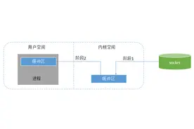 你对网络IO了解多少？别被面试官打败到一个问烂了的知识点上图片