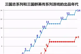 三国群英传走错的几步棋，让日本的三国志白捡了中国市场图片