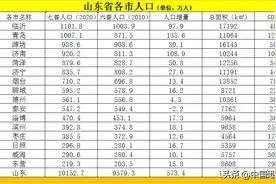 山东临沂、青岛、潍坊、济南人口变化图片