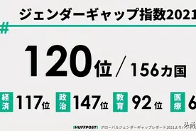 《全球男女平等调查》日本排名120位，日本女性地位真的很低？图片