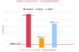 面积143平方米左右的户型成香饽饽  2000余组家庭完成意向登记图片