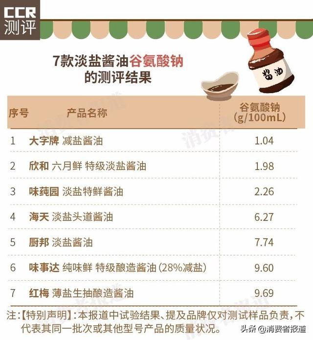 7款淡盐酱油对比：减盐酱油更健康吗？味事达、厨邦等5款谷氨酸钠较高