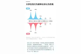 咋舌，三张图看当代大学生开放程度，家长：这都咋统计出来的图片