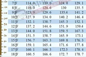 男女标准身高体重对照表-2021（1--18岁）图片