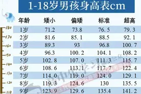 男女标准身高体重对照表-2021（1--18岁）图片