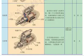 一文 带你了解起动机的方方面面（最好收藏！）图片