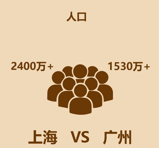 1分钟比较上海和广州