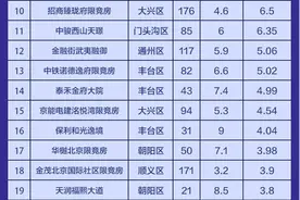 8月北京新建住宅成交量创新高，2个楼盘成交超十亿图片