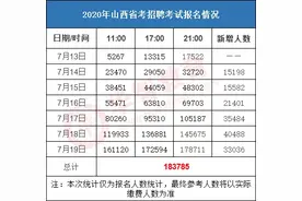 最终数据！山西省考「临汾地区」热门岗位、各区县报名及考情分析图片
